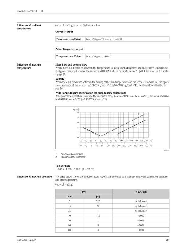 مس فلومتر اندرس هاوزر مدل Promass F100