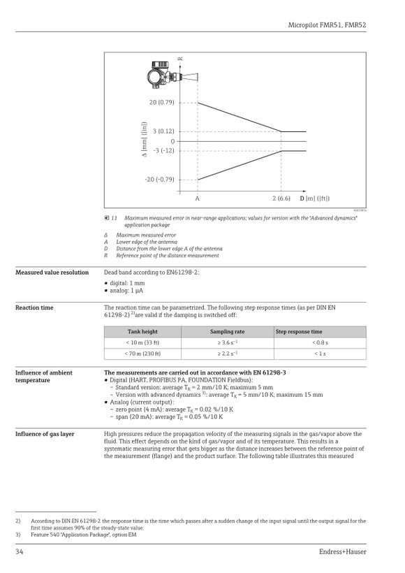 ترانسمیتر سطح راداری اندرس هاوزر مدل FMR52