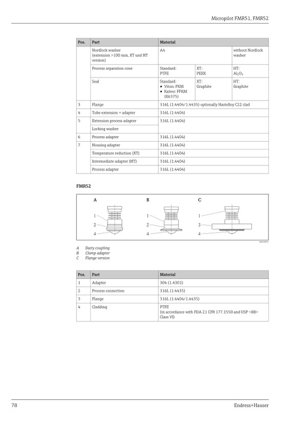 ترانسمیتر سطح راداری اندرس هاوزر مدل FMR52